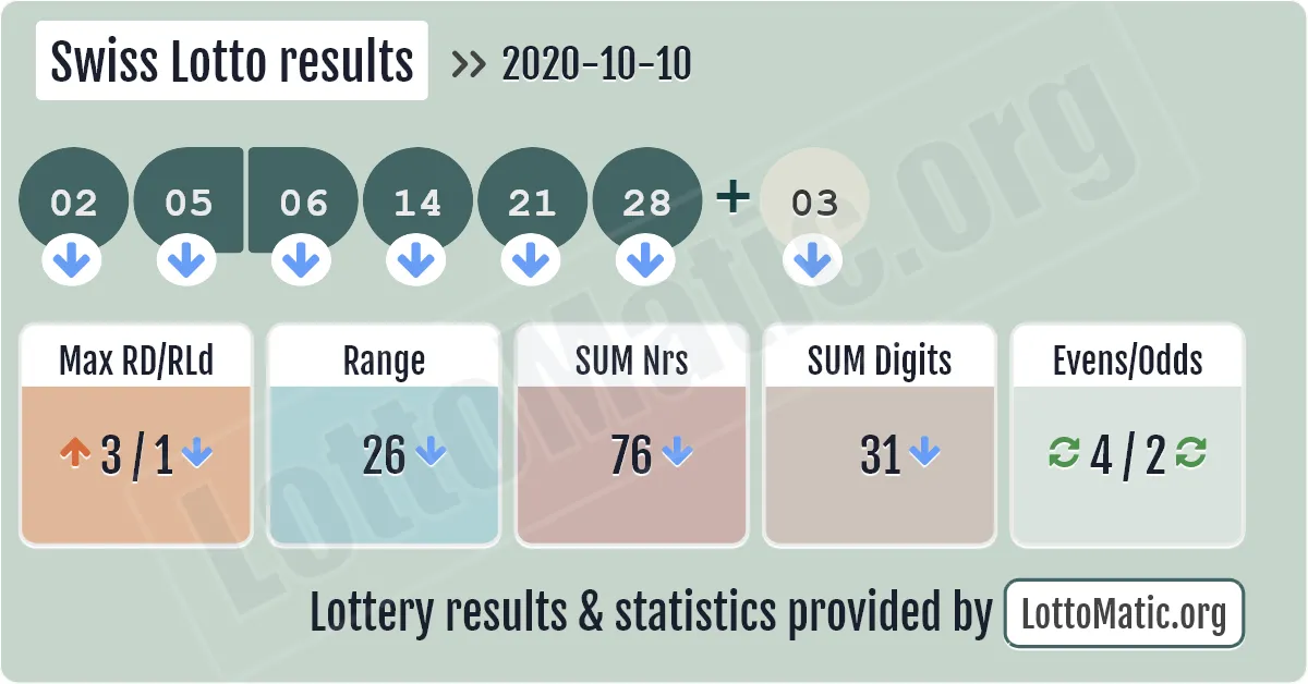 Swiss Lotto results drawn on 2020-10-10