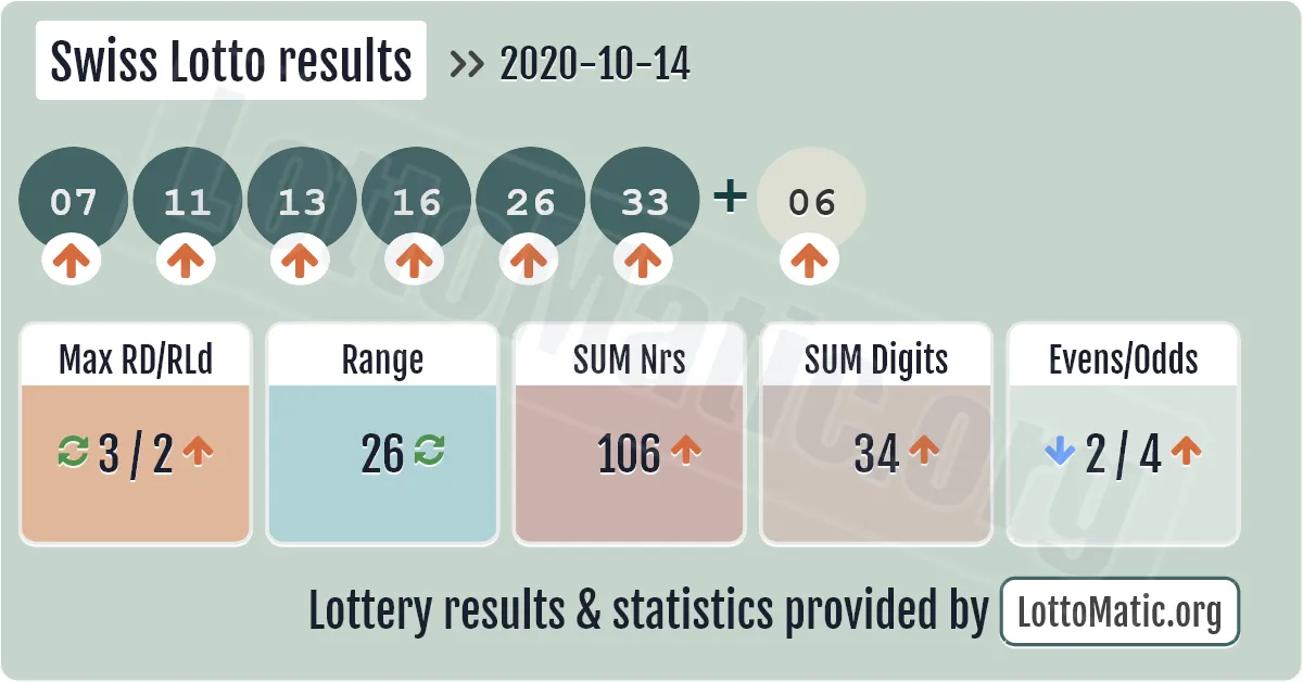 Swiss Lotto results drawn on 2020-10-14