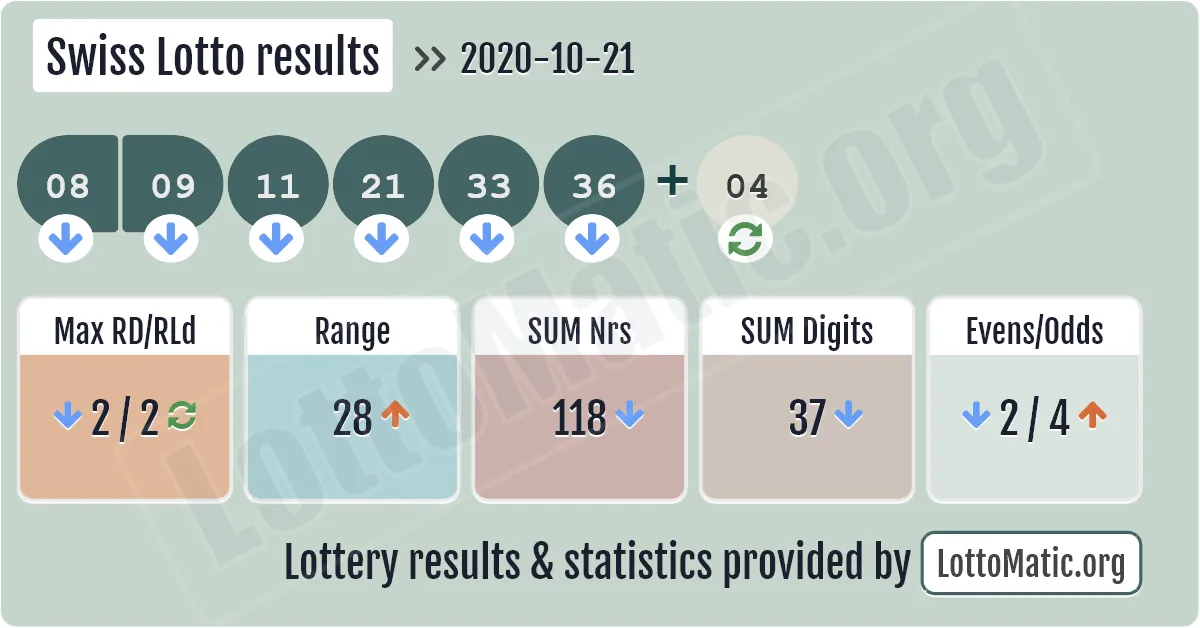 Swiss Lotto results drawn on 2020-10-21