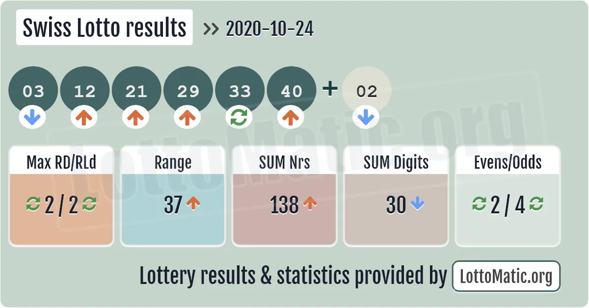 Swiss Lotto results drawn on 2020-10-24