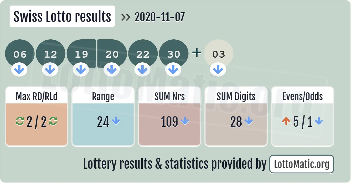 Swiss Lotto results drawn on 2020-11-07