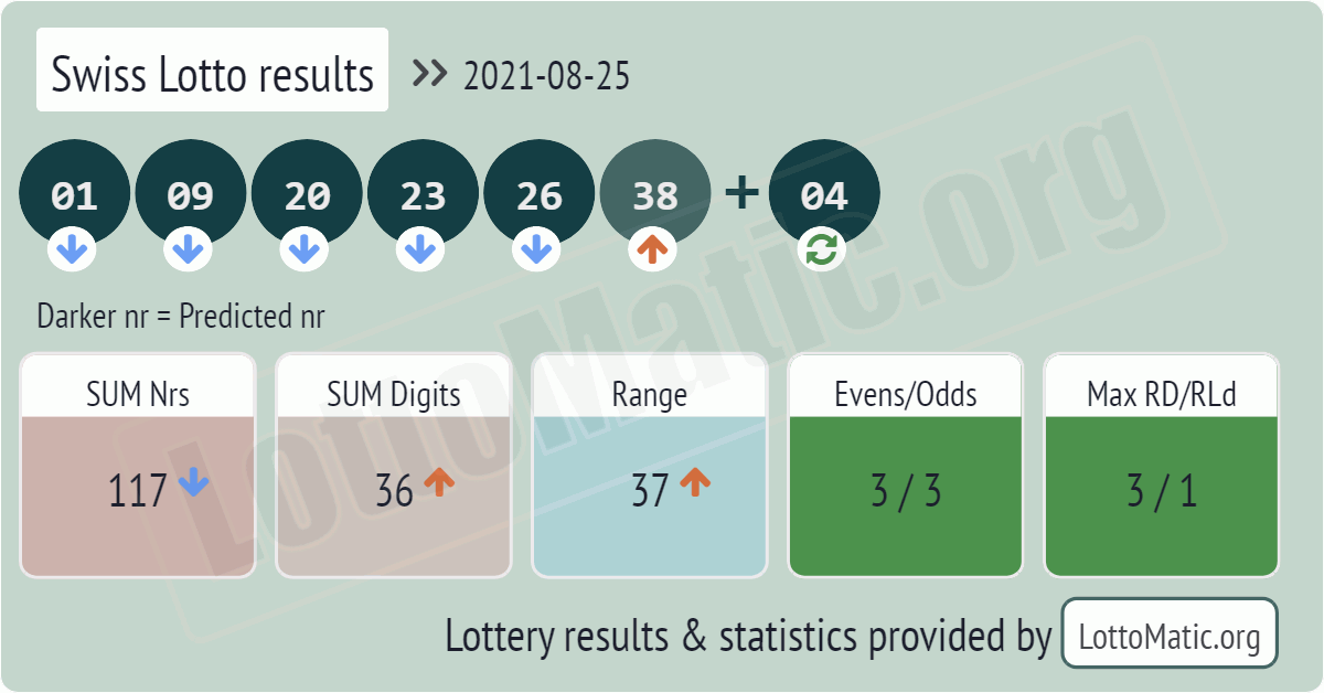 Swiss Lotto results drawn on 2021-08-25