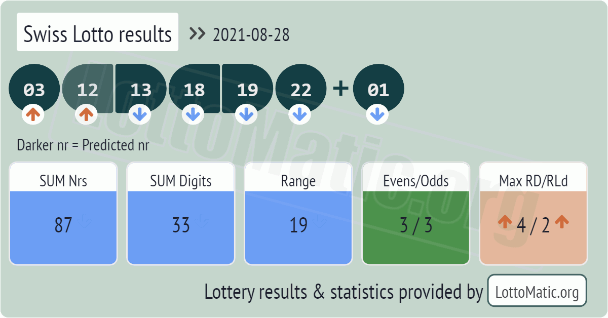 Swiss Lotto results drawn on 2021-08-28