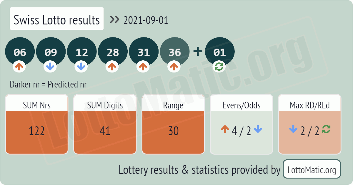 Swiss Lotto results drawn on 2021-09-01