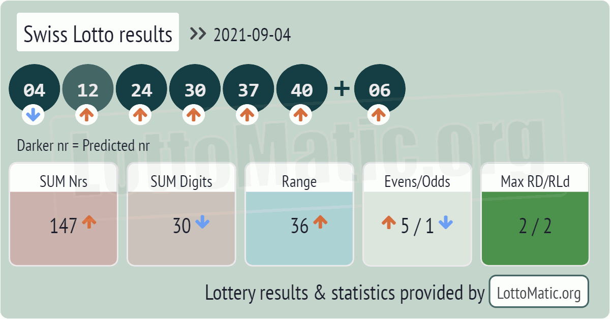 Swiss Lotto results drawn on 2021-09-04