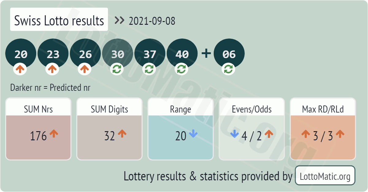 Swiss Lotto results drawn on 2021-09-08