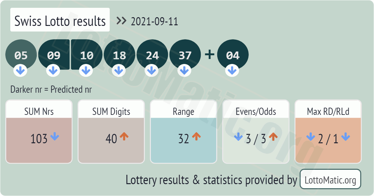 Swiss Lotto results drawn on 2021-09-11
