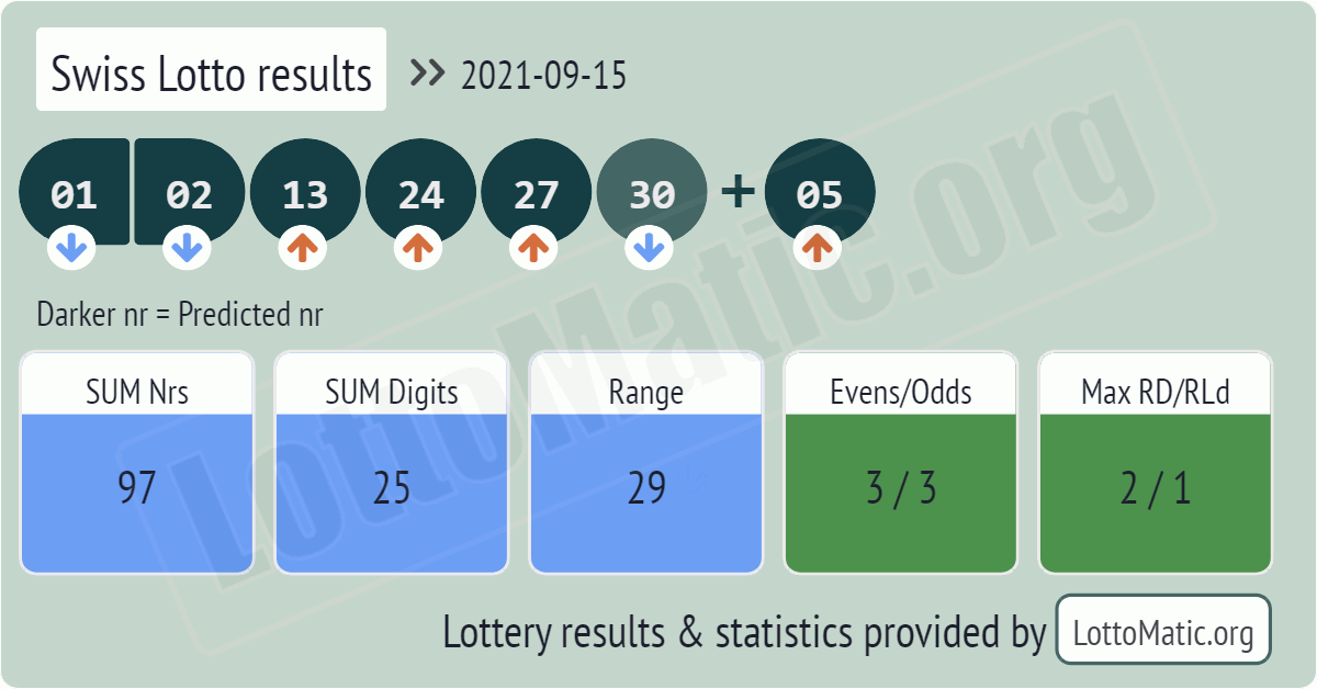 Swiss Lotto results drawn on 2021-09-15