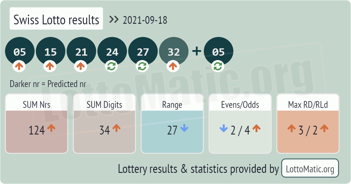 Swiss Lotto results drawn on 2021-09-18