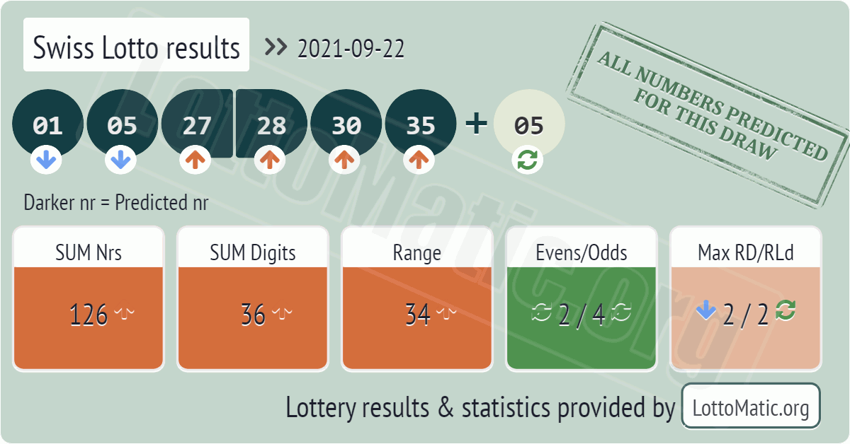 Swiss Lotto results drawn on 2021-09-22