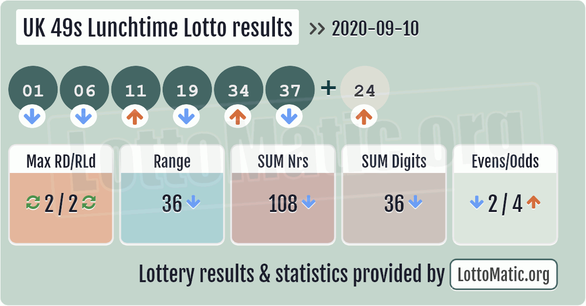 lotto lunchtime hot numbers