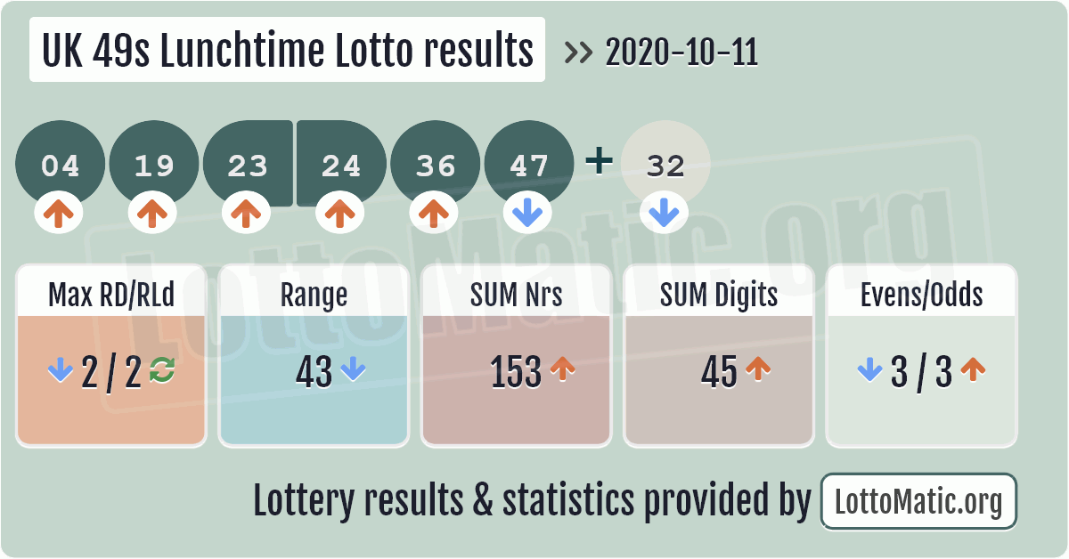 lotto lunchtime hot numbers for today