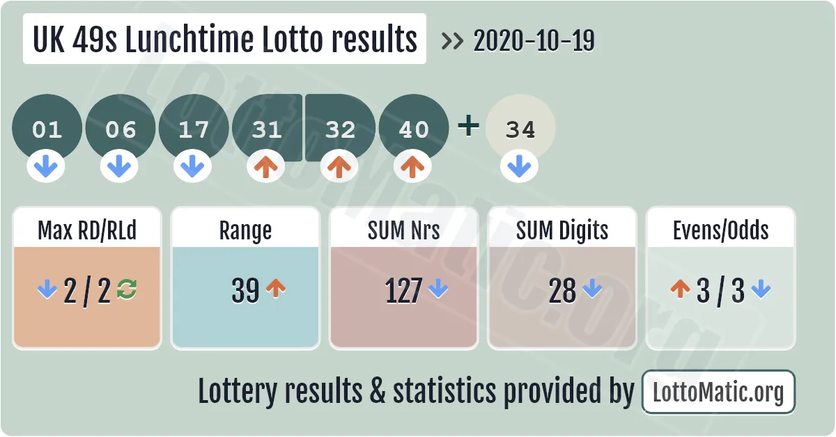 UK 49s Lunchtime results drawn on 2020-10-19