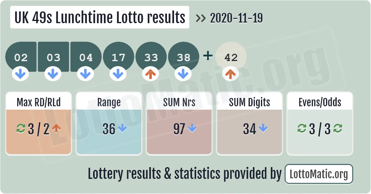 UK 49s Lunchtime results drawn on 2020-11-19