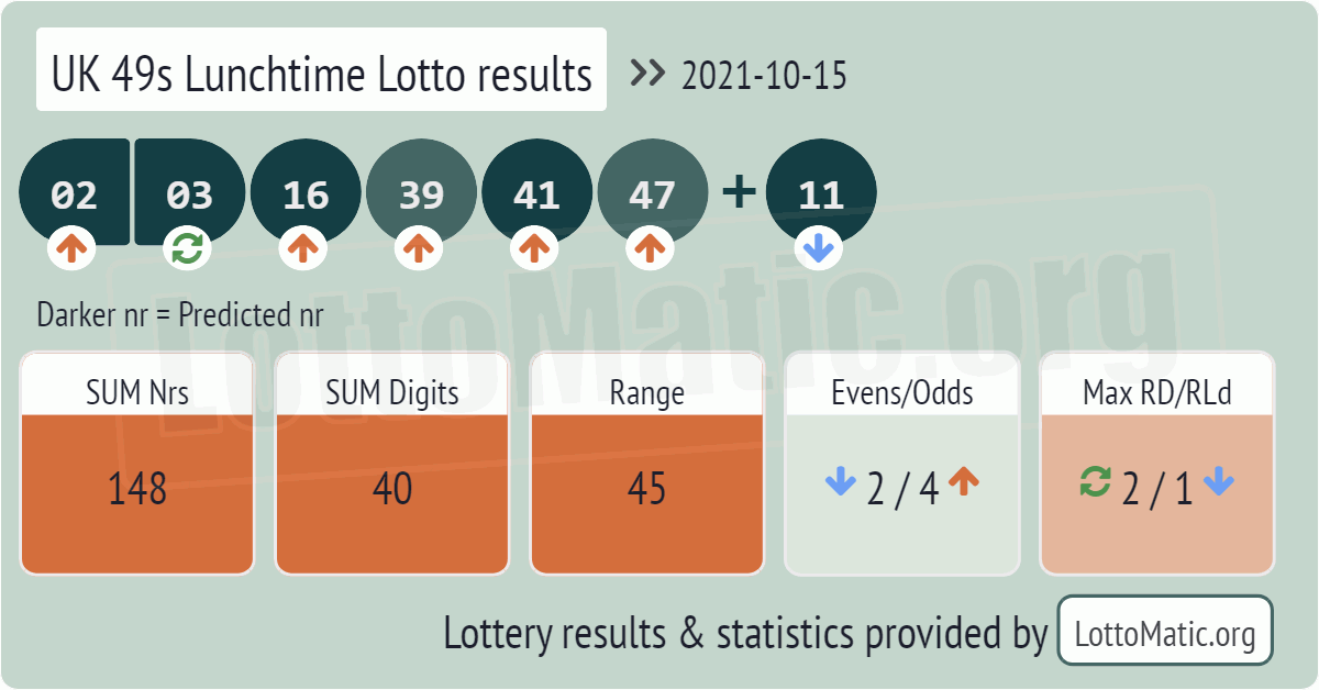 UK 49s Lunchtime results drawn on 2021-10-15