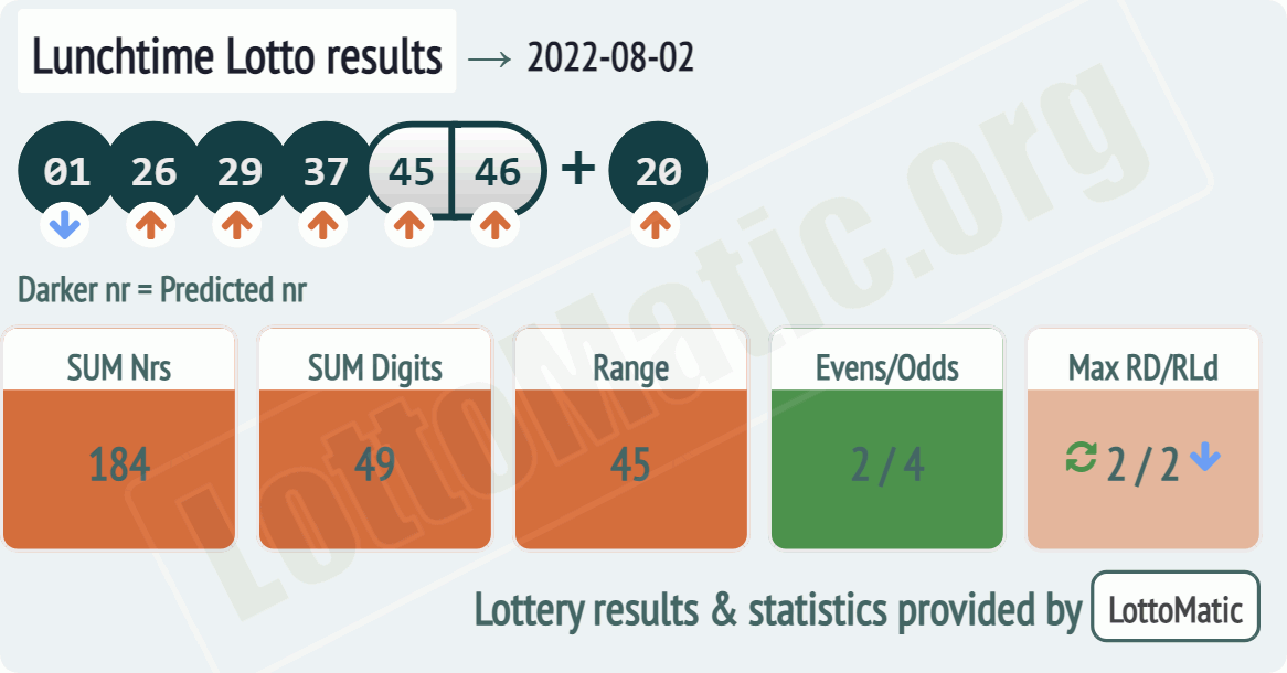 UK 49s Lunchtime results drawn on 2022-08-02