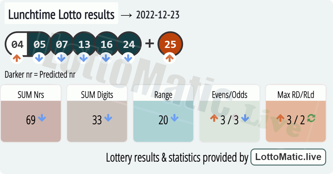 UK 49s Lunchtime results drawn on 2022-12-23