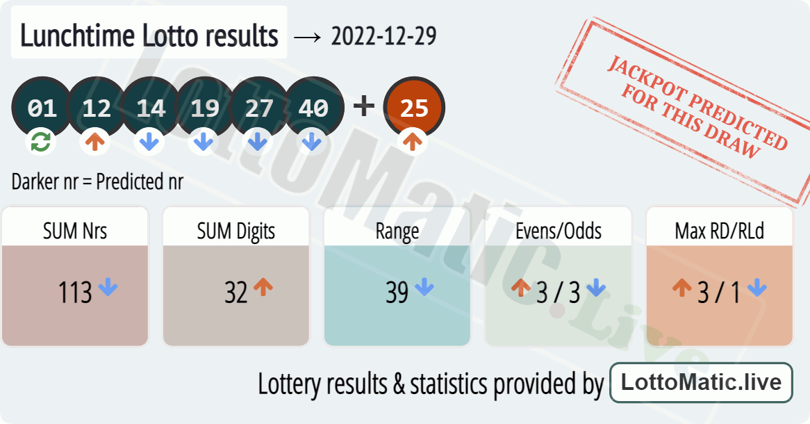 UK 49s Lunchtime results drawn on 2022-12-29