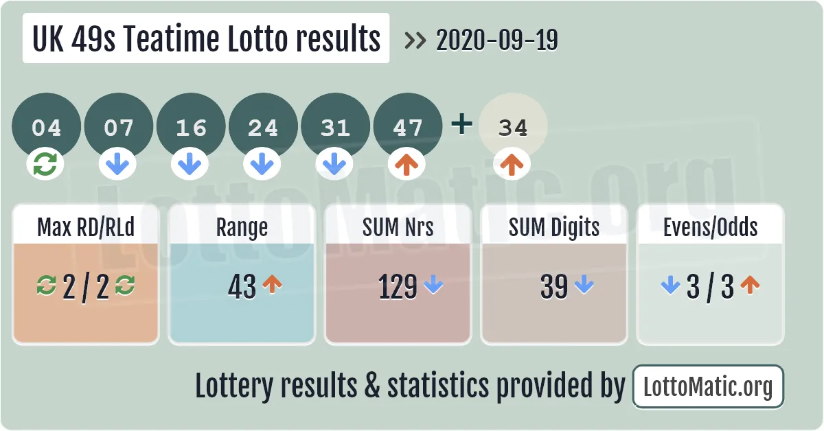 UK 49s Teatime results drawn on 2020-09-19