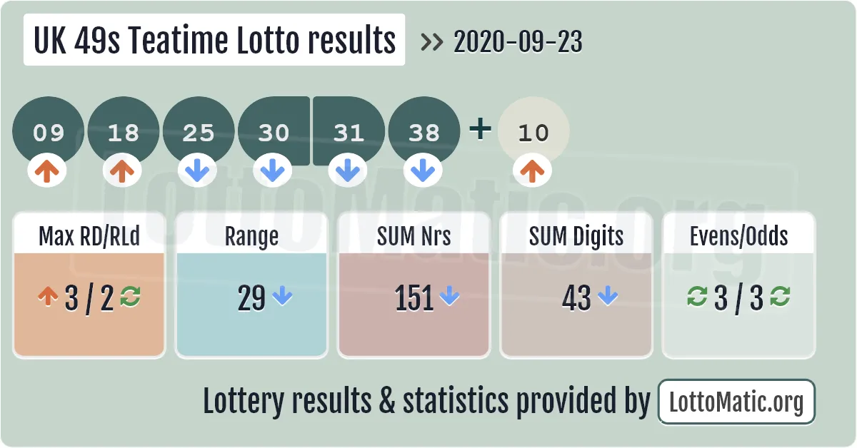 UK 49s Teatime results drawn on 2020-09-23