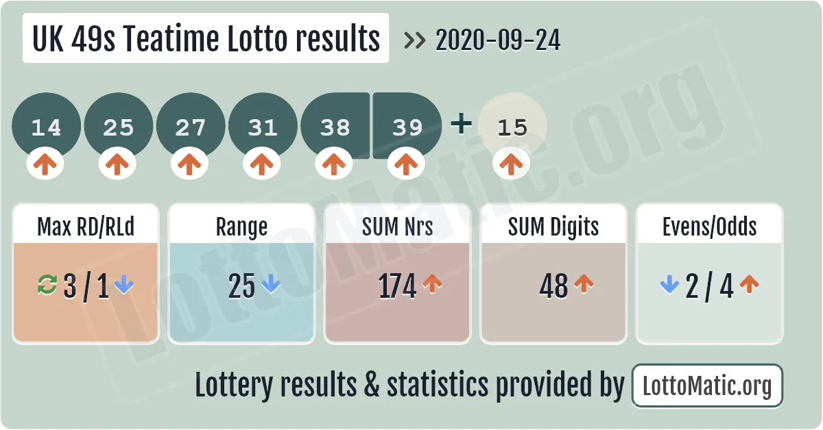 UK 49s Teatime results drawn on 2020-09-24