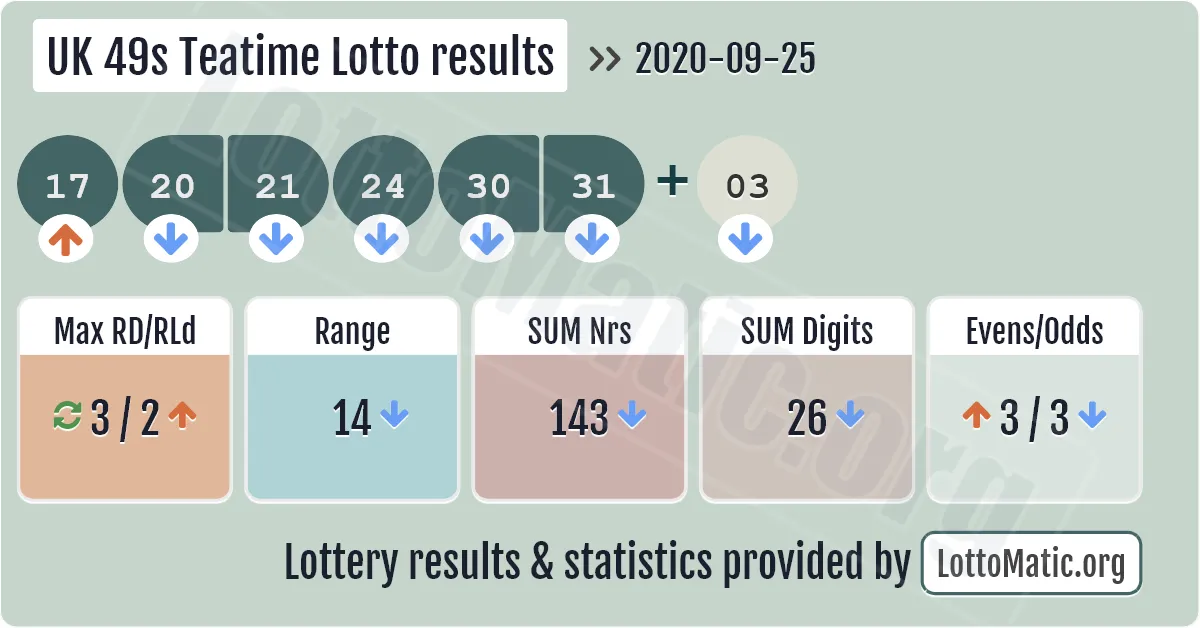 UK 49s Teatime results drawn on 2020-09-25