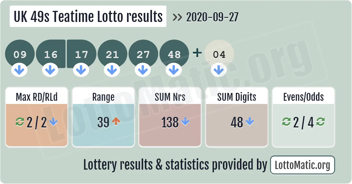 UK 49s Teatime results drawn on 2020-09-27