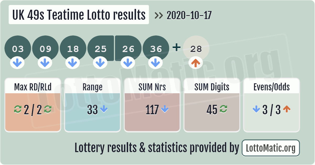teatime lotto predictions
