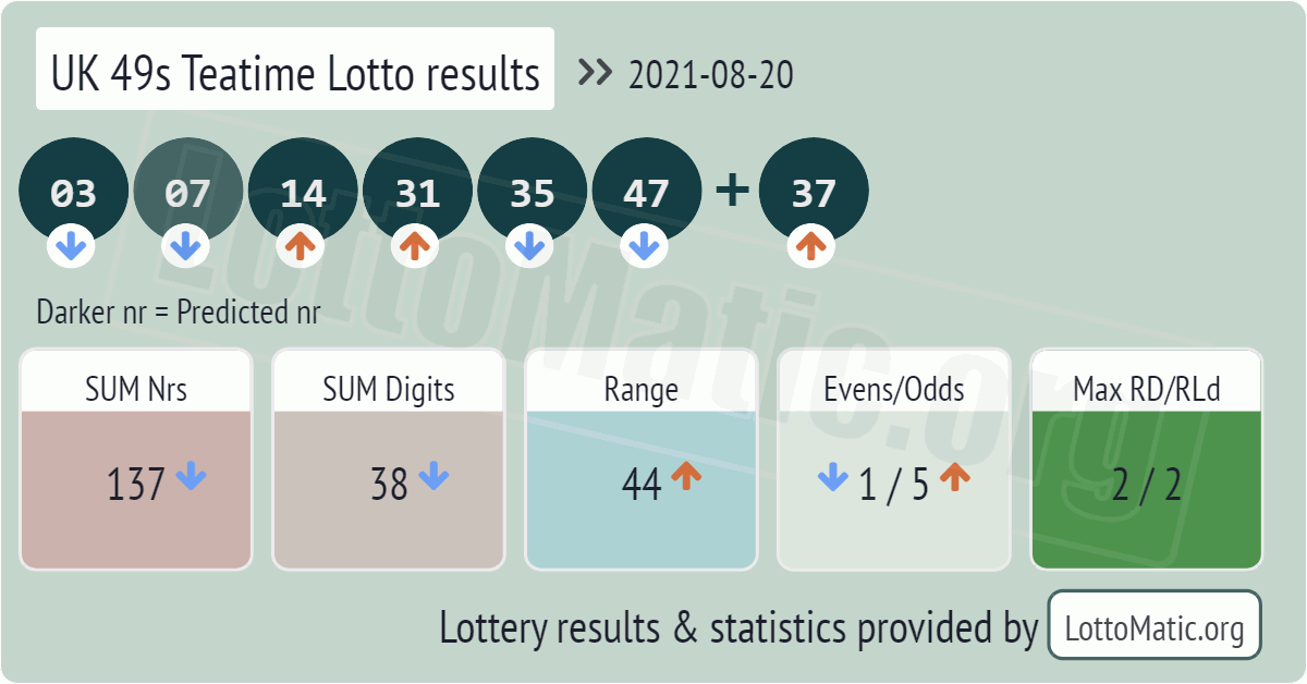 UK 49s Teatime results drawn on 2021-08-20