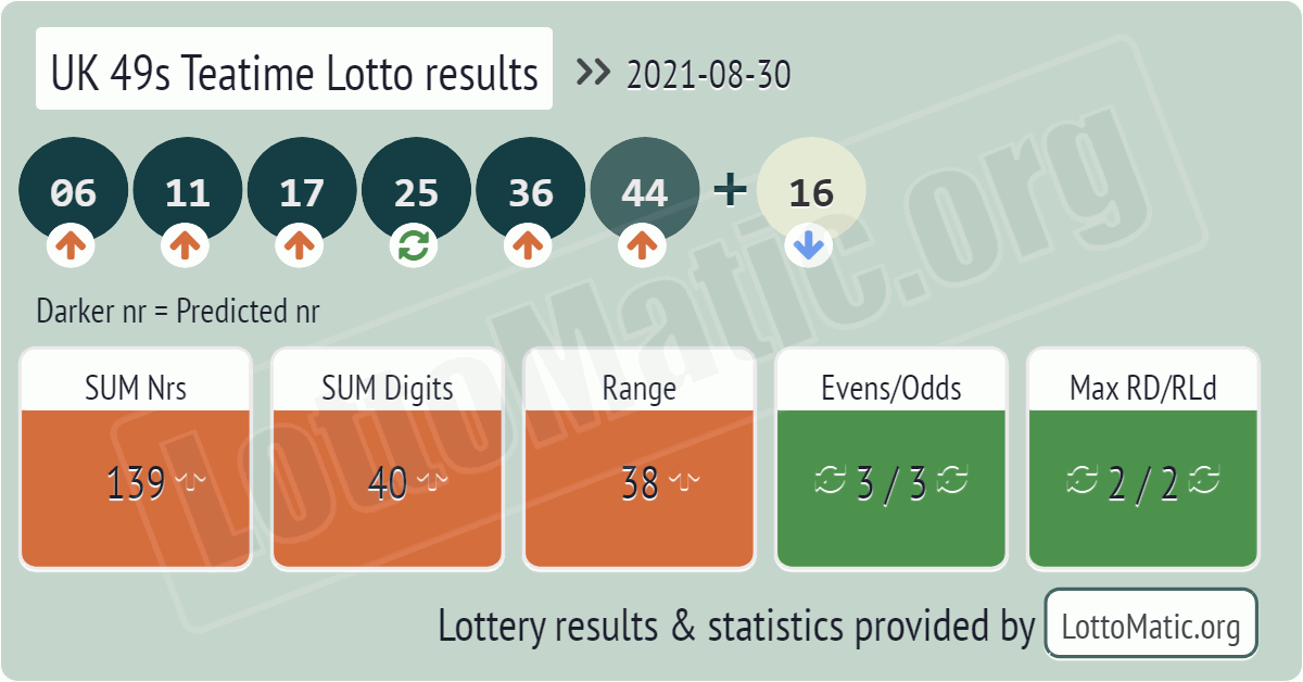 UK 49s Teatime results drawn on 2021-08-30