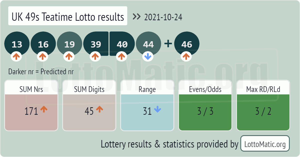 UK 49s Teatime results drawn on 2021-10-24