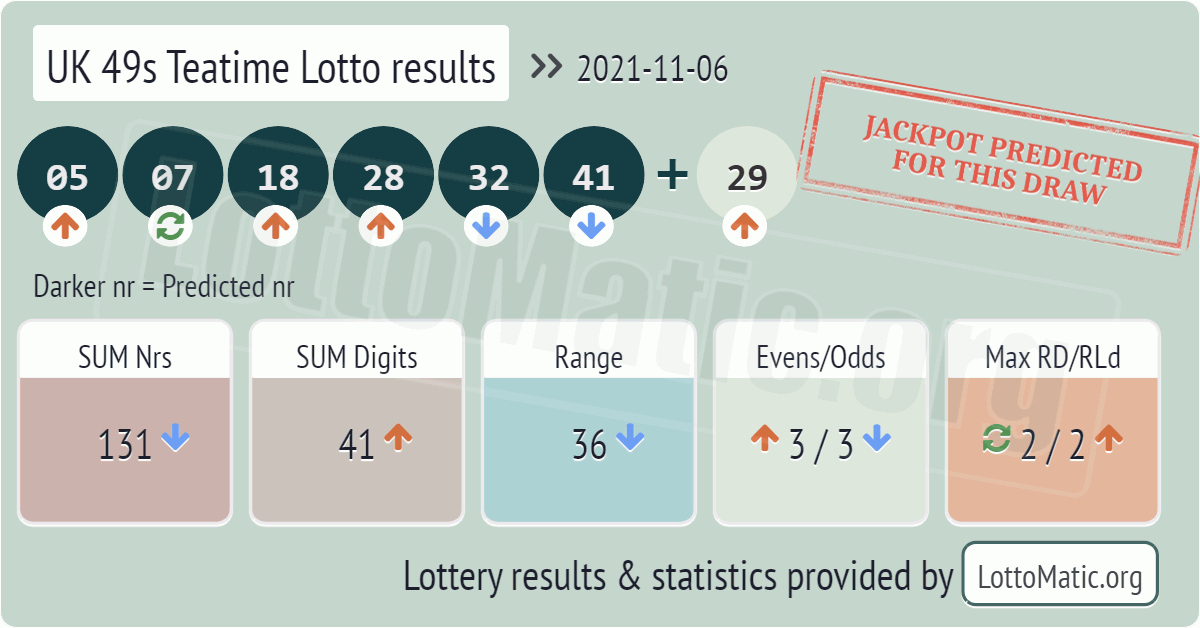 UK 49s Teatime results drawn on 2021-11-06
