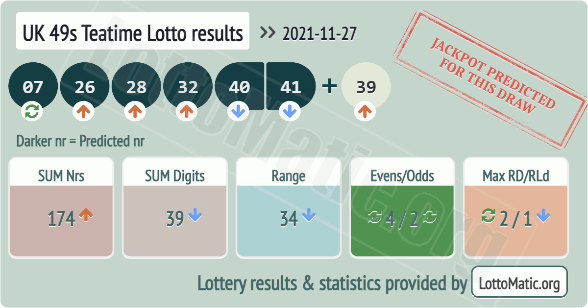 UK 49s Teatime results drawn on 2021-11-27