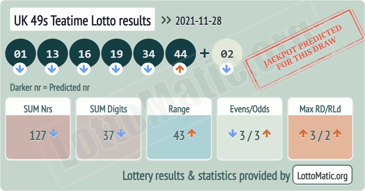 UK 49s Teatime results drawn on 2021-11-28