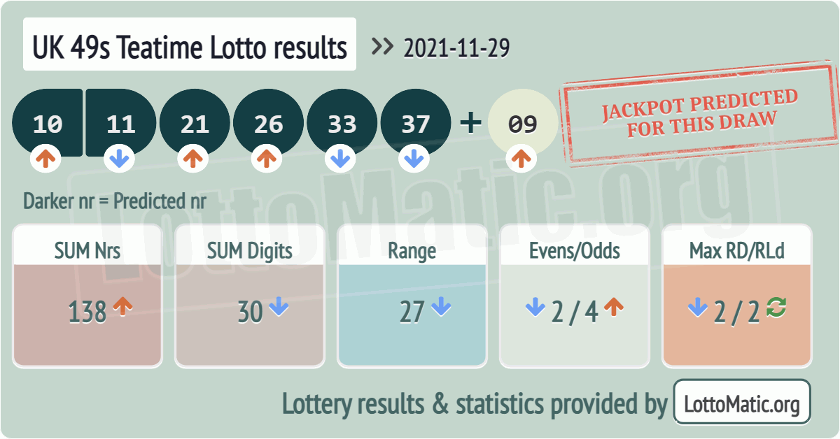 UK 49s Teatime results drawn on 2021-11-29