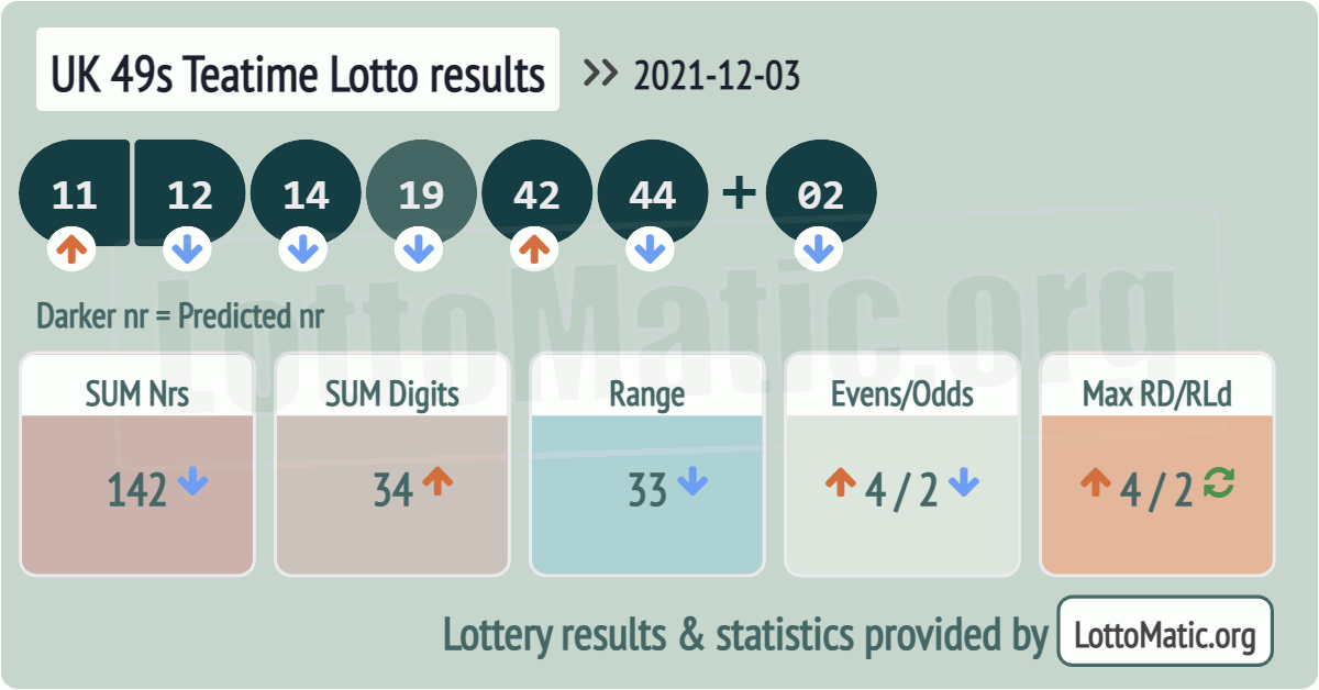 UK 49s Teatime results drawn on 2021-12-03