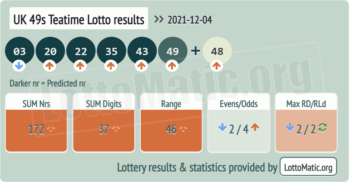UK 49s Teatime results drawn on 2021-12-04