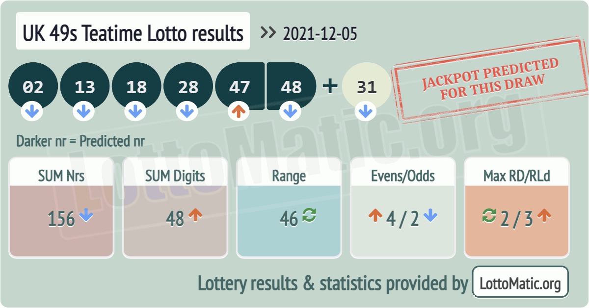UK 49s Teatime results drawn on 2021-12-05