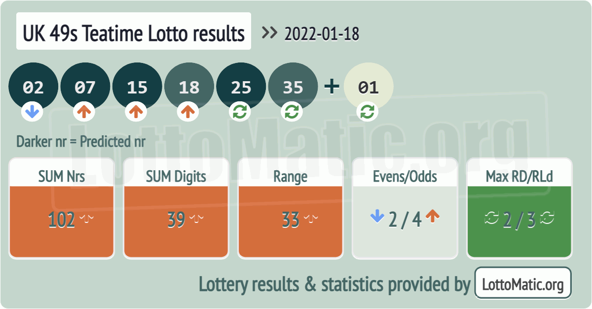 UK 49s Teatime results drawn on 2022-01-18