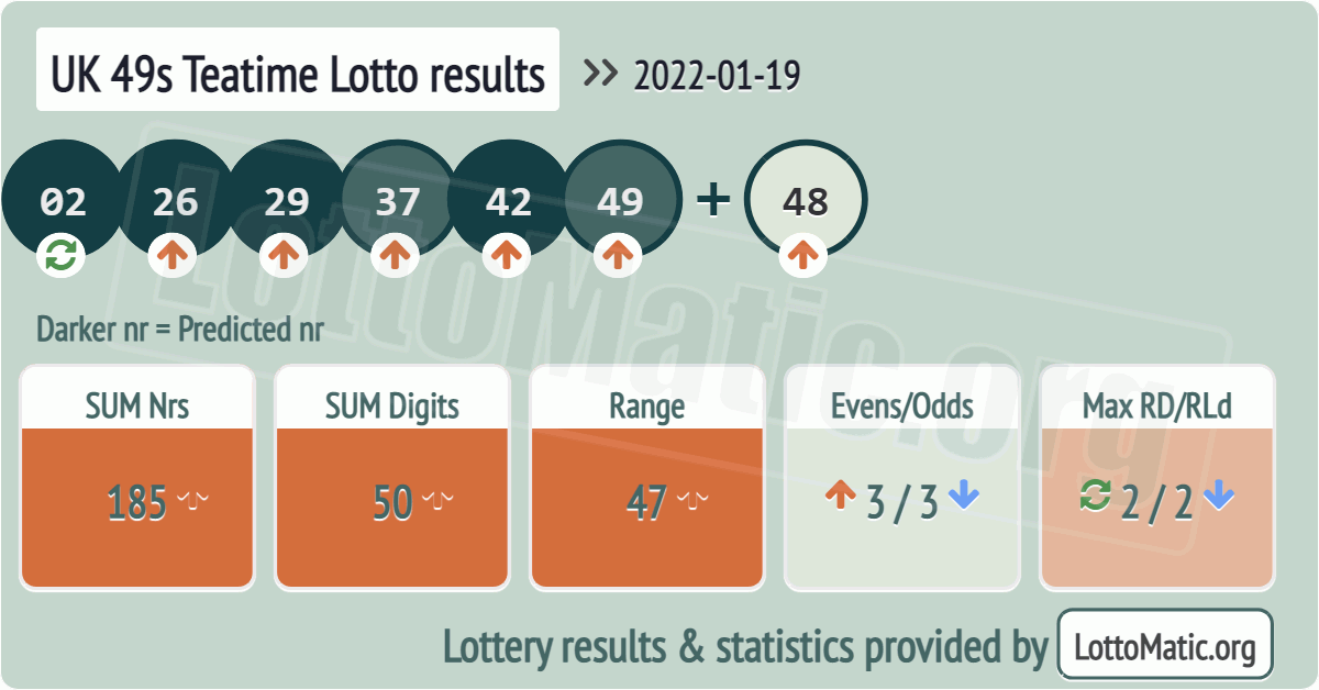 UK 49s Teatime results drawn on 2022-01-19