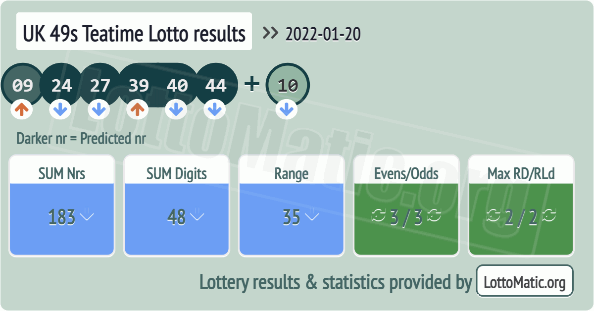 UK 49s Teatime results drawn on 2022-01-20