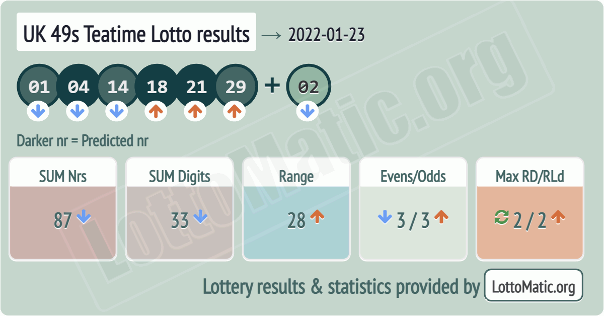 UK 49s Teatime results drawn on 2022-01-23