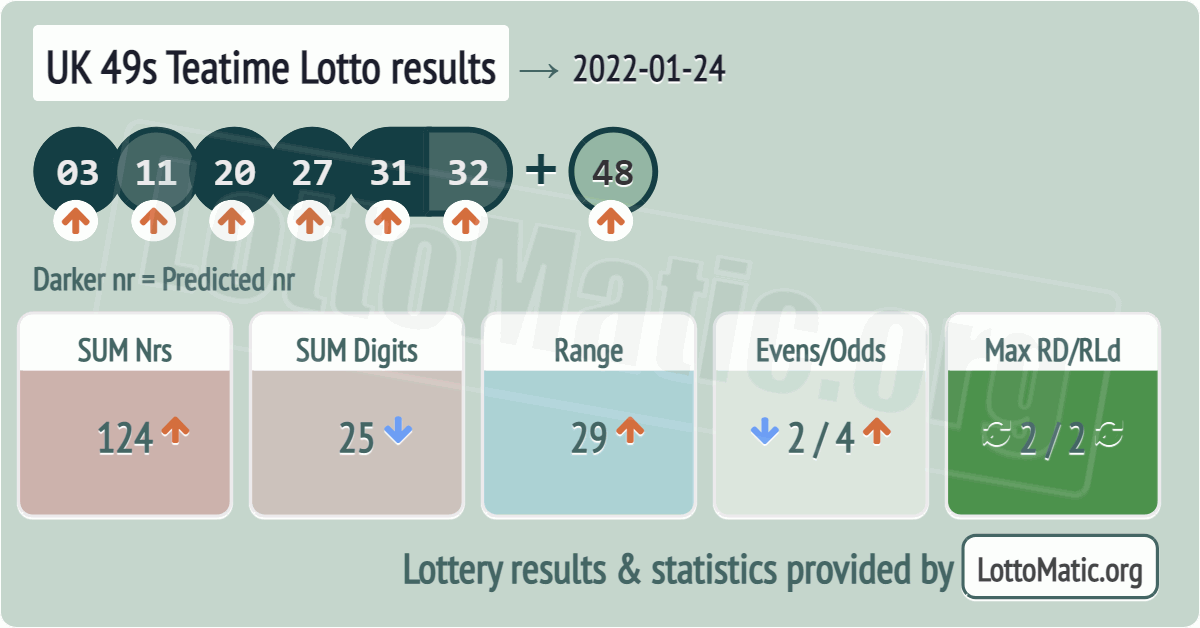UK 49s Teatime results drawn on 2022-01-24