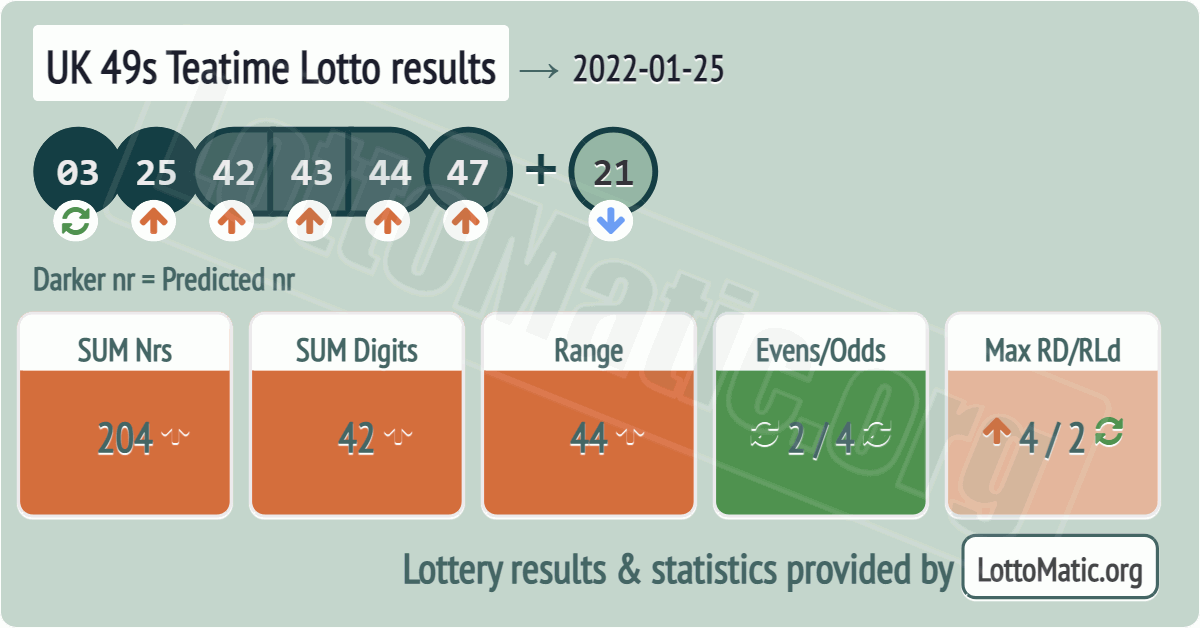 UK 49s Teatime results drawn on 2022-01-25