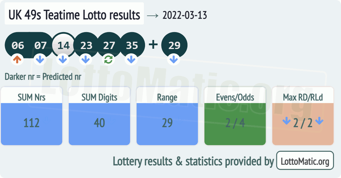 UK 49s Teatime results drawn on 2022-03-13