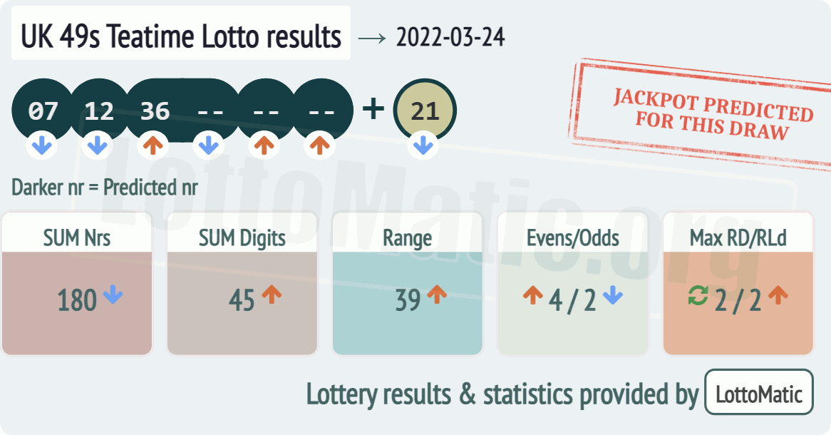 UK 49s Teatime results drawn on 2022-03-24