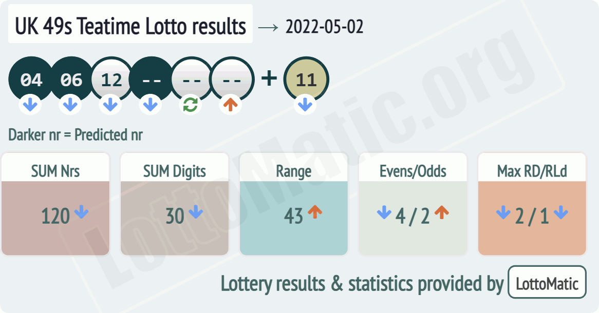 UK 49s Teatime results drawn on 2022-05-02