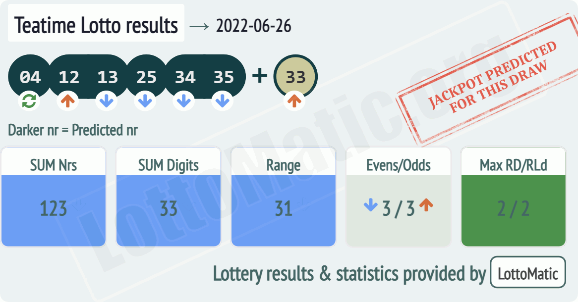 UK 49s Teatime results drawn on 2022-06-26