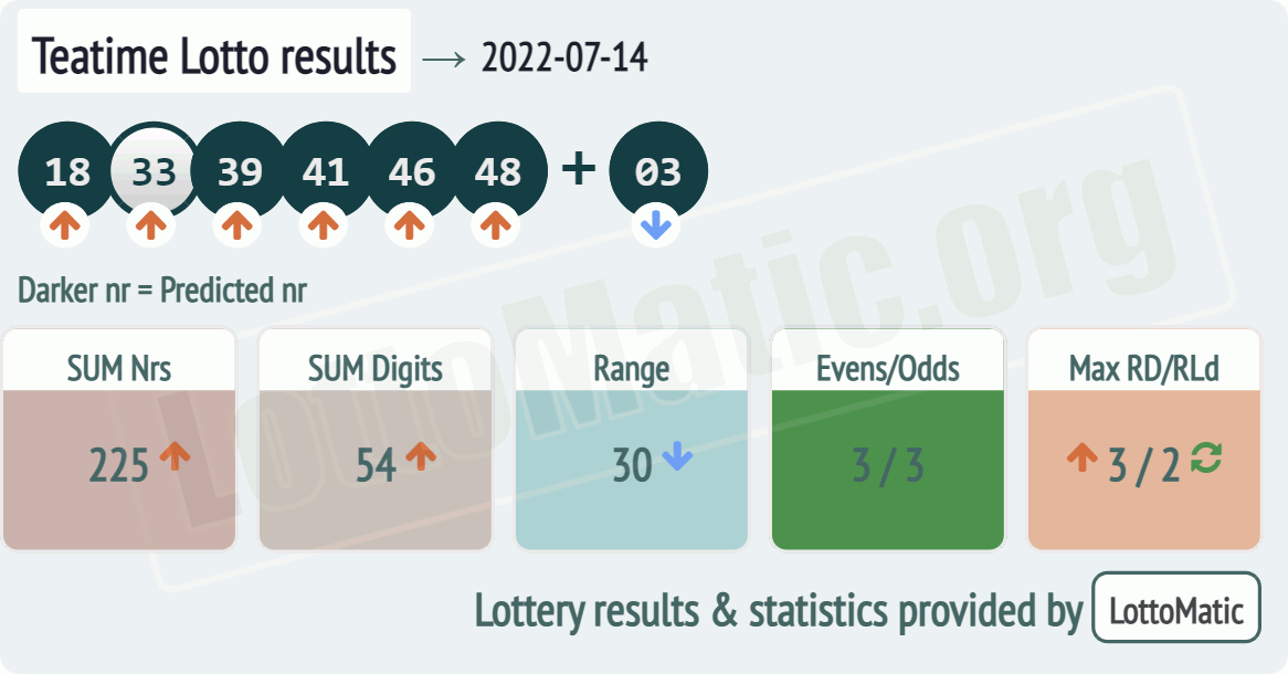 UK 49s Teatime results drawn on 2022-07-14