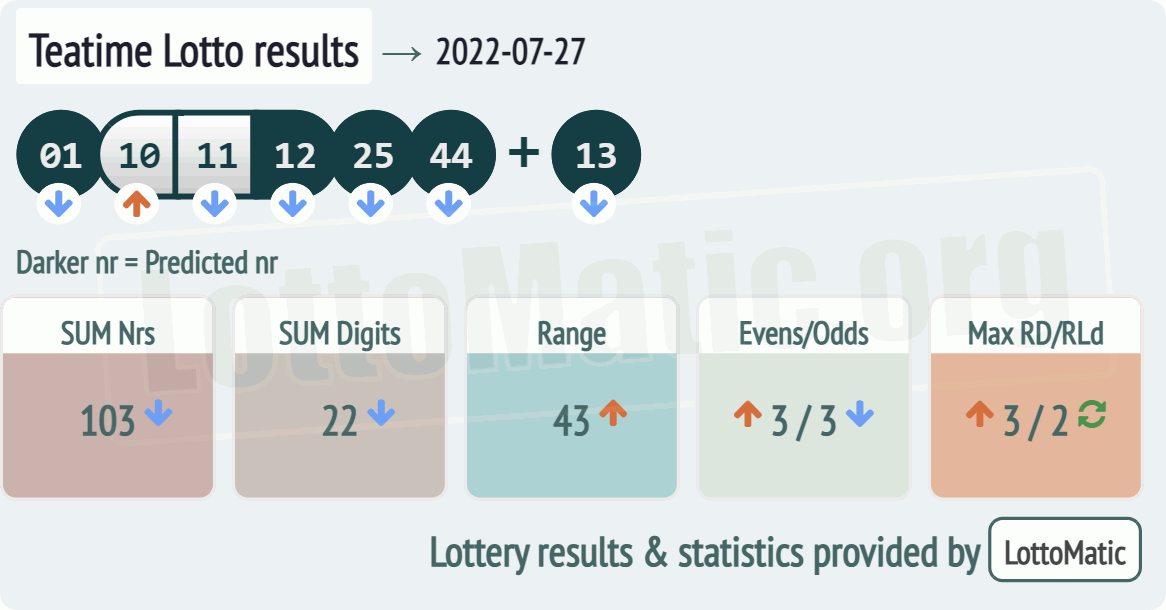 UK 49s Teatime results drawn on 2022-07-27